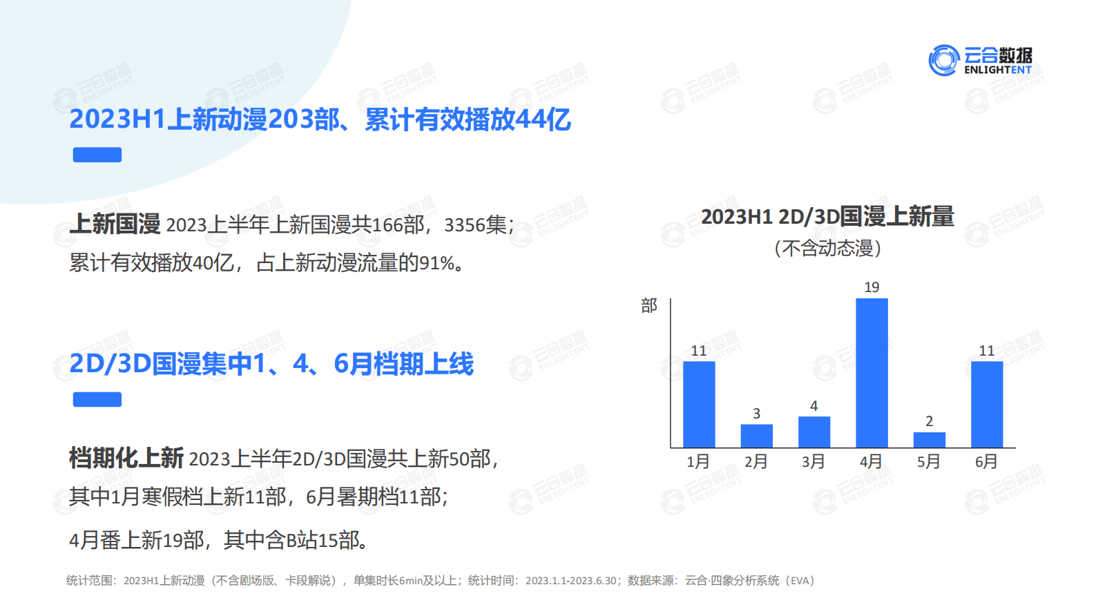 云合数据：2023上半年长视频平台动漫网播分析 第5页