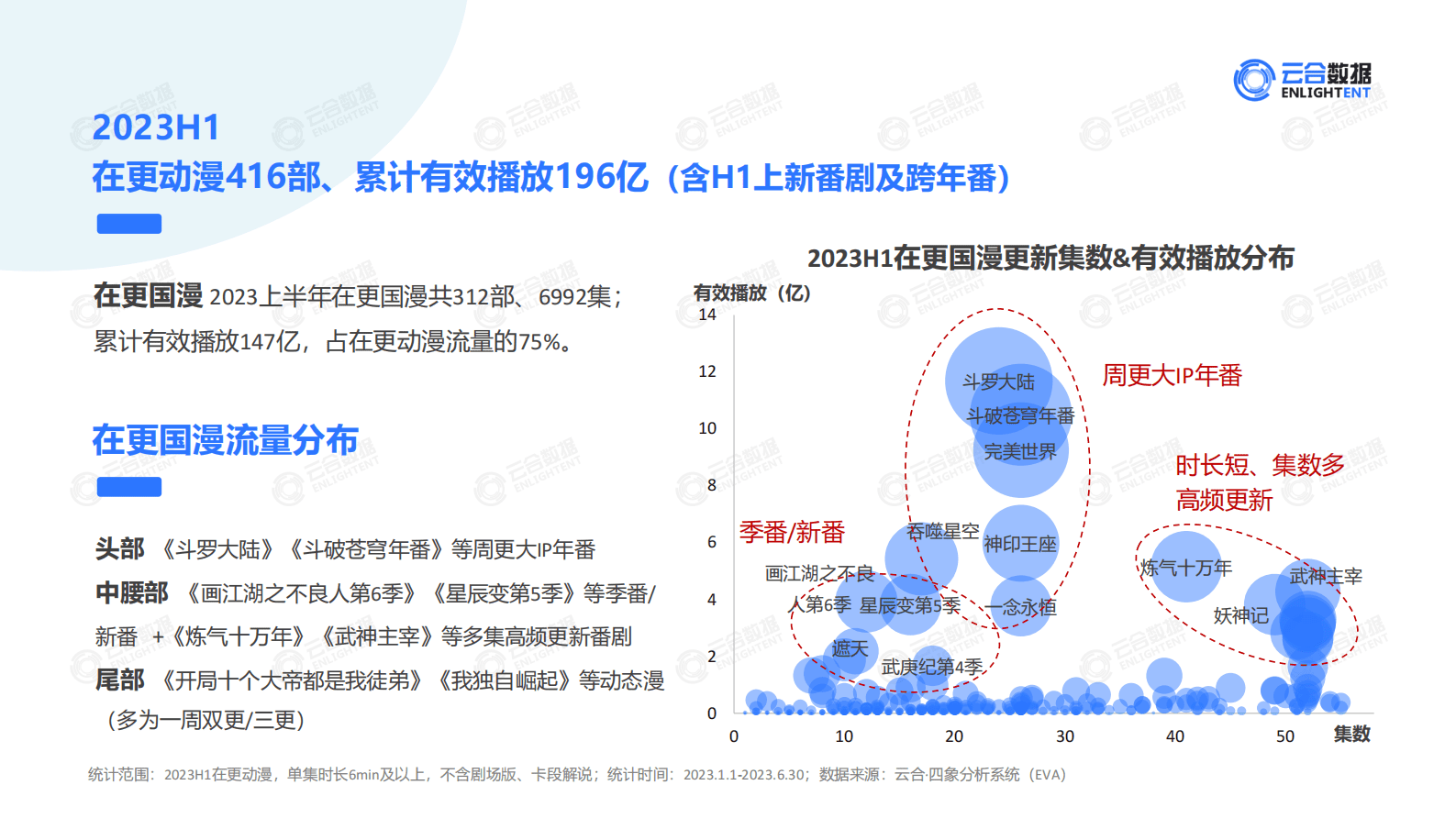 云合数据：2023上半年长视频平台动漫网播分析 第6页