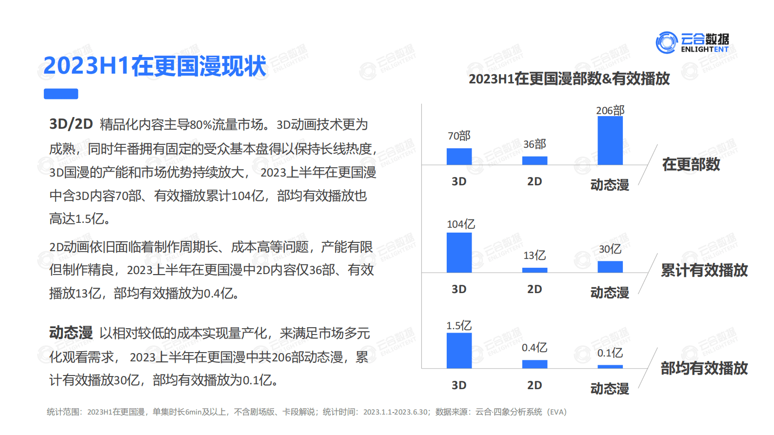 云合数据：2023上半年长视频平台动漫网播分析 第7页
