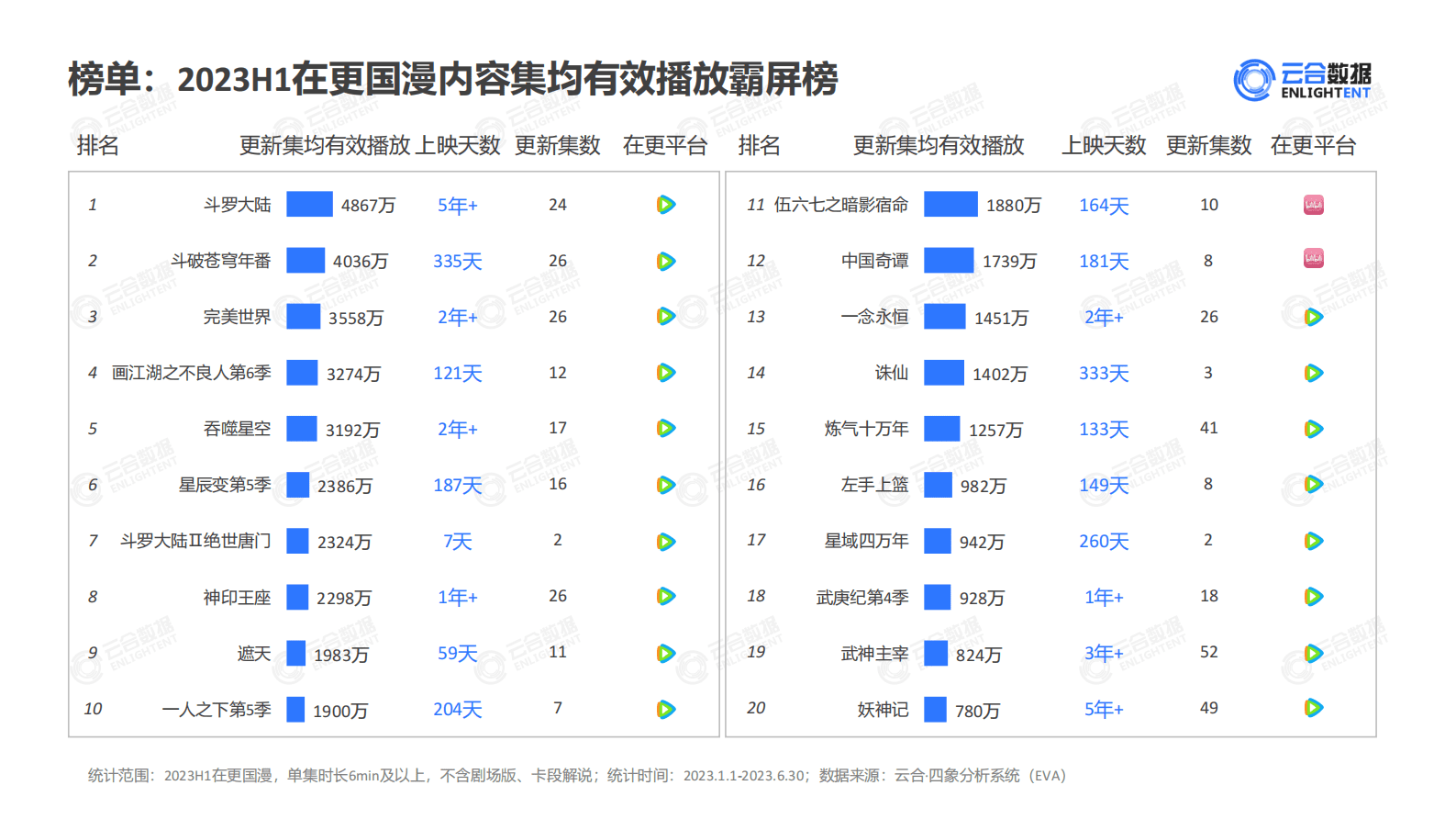 云合数据：2023上半年长视频平台动漫网播分析 第8页