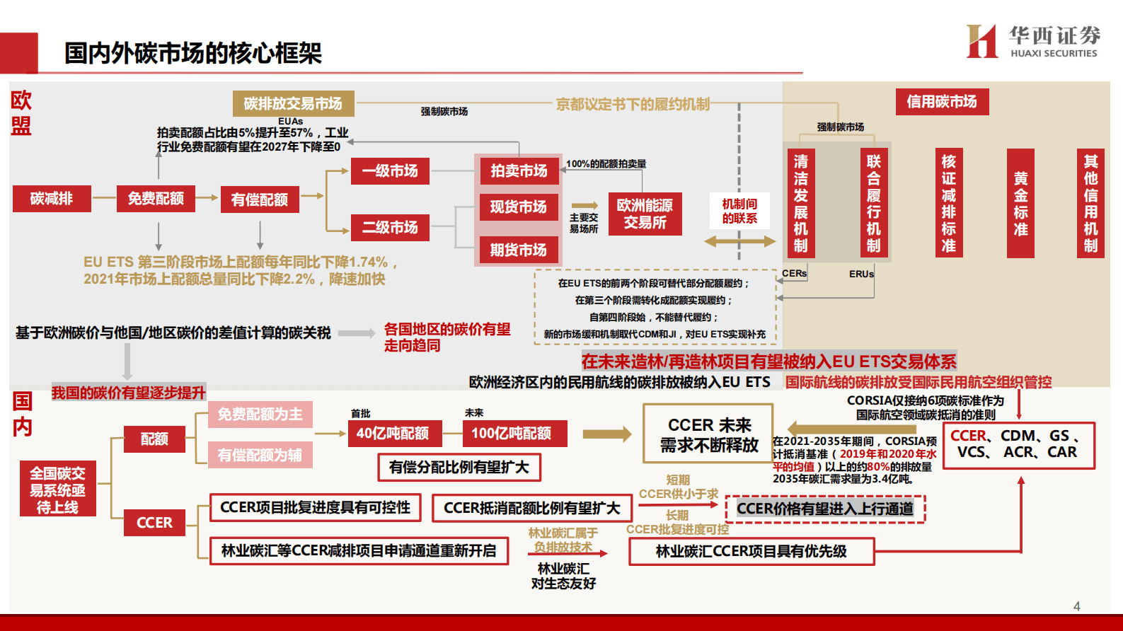轻工碳中和系列专题（4）：CCER重启稳步推进，林业碳汇总汇篇 第5页