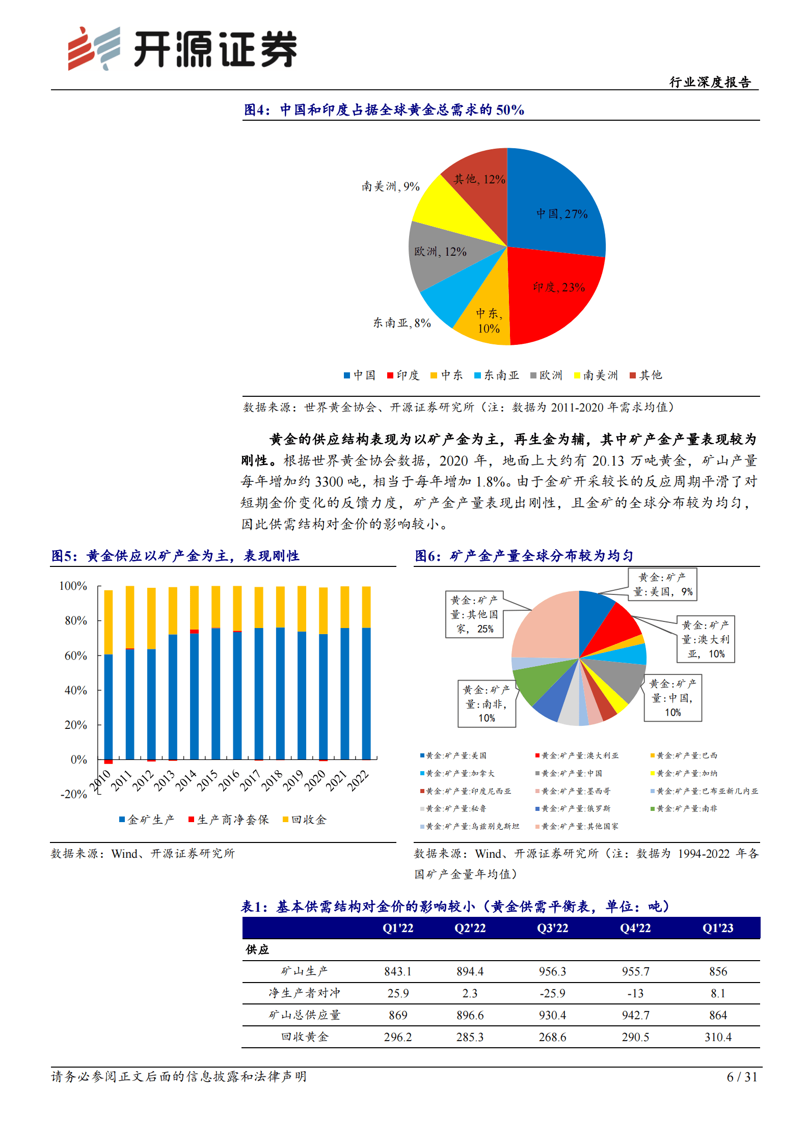 有色金属行业深度报告：黄金定价与预期理论，2023H2金价走势展望 第6页