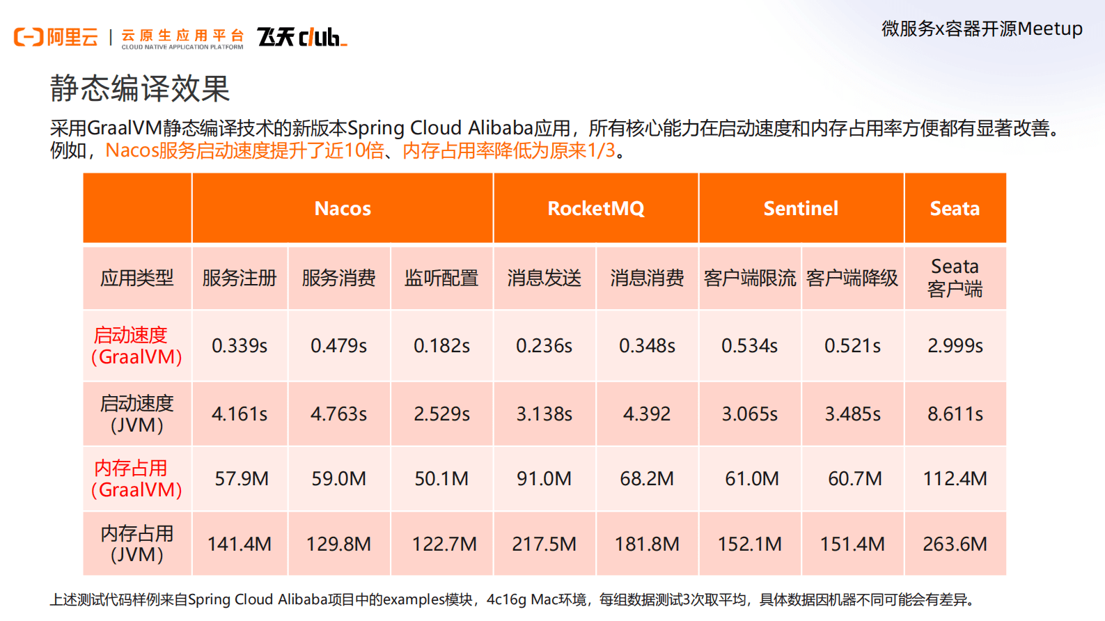 阿里云：云原生开源开发者沙龙上海站PPT合集 第7页