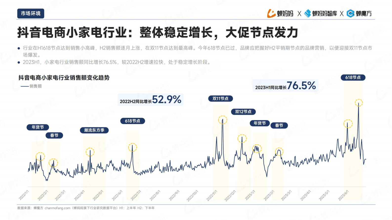 蝉妈妈智库：2023小家电行业洞察报告 第7页