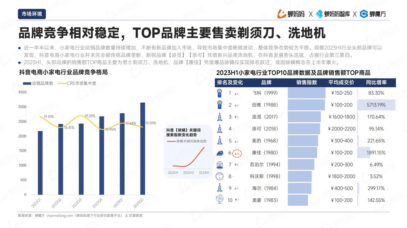蝉妈妈智库：2023小家电行业洞察报告 第8页