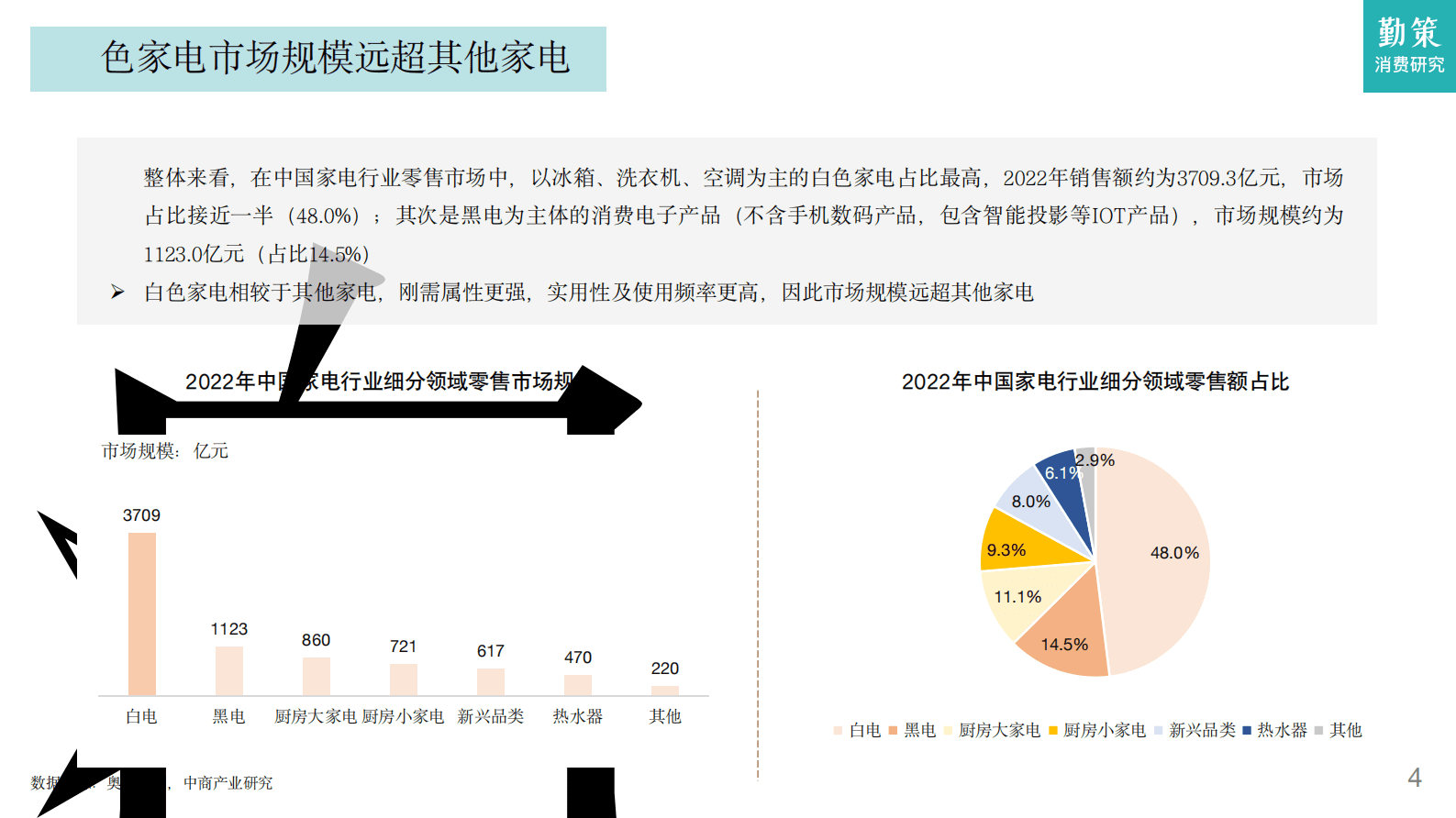 勤策消费研究：2023中国空调行业发展趋势报告 第3页