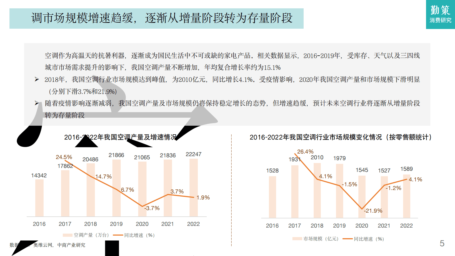 勤策消费研究：2023中国空调行业发展趋势报告 第4页