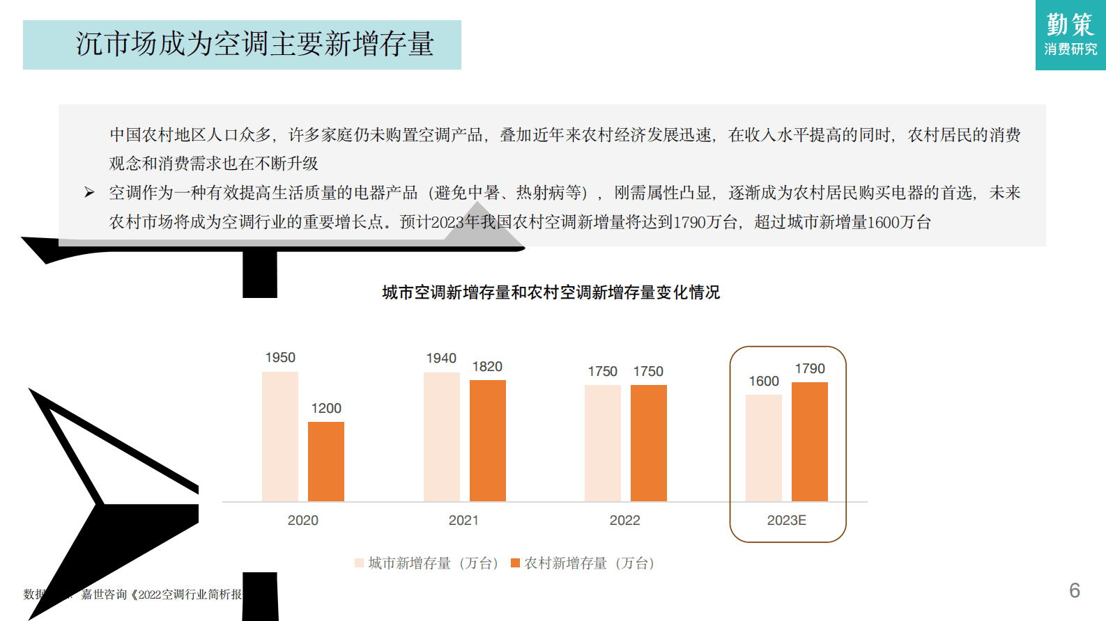 勤策消费研究：2023中国空调行业发展趋势报告 第5页