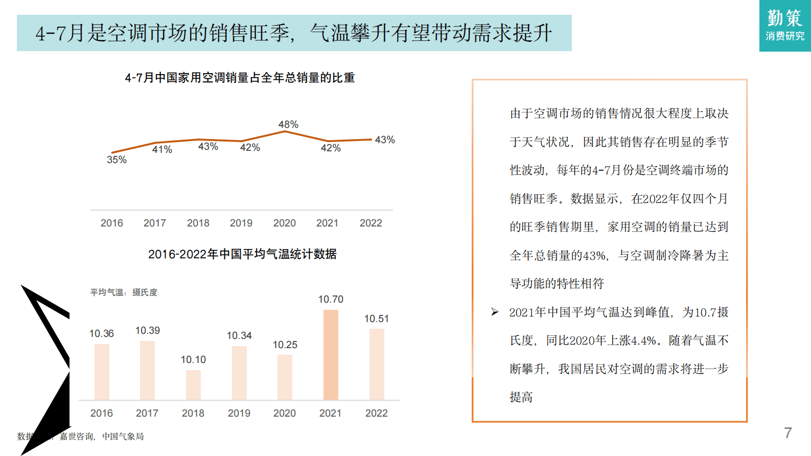 勤策消费研究：2023中国空调行业发展趋势报告 第6页