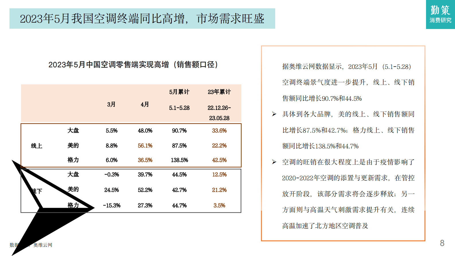 勤策消费研究：2023中国空调行业发展趋势报告 第7页