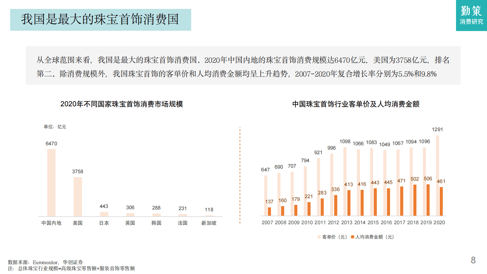 勤策消费研究：2023中国珠宝首饰行业消费趋势报告 第8页