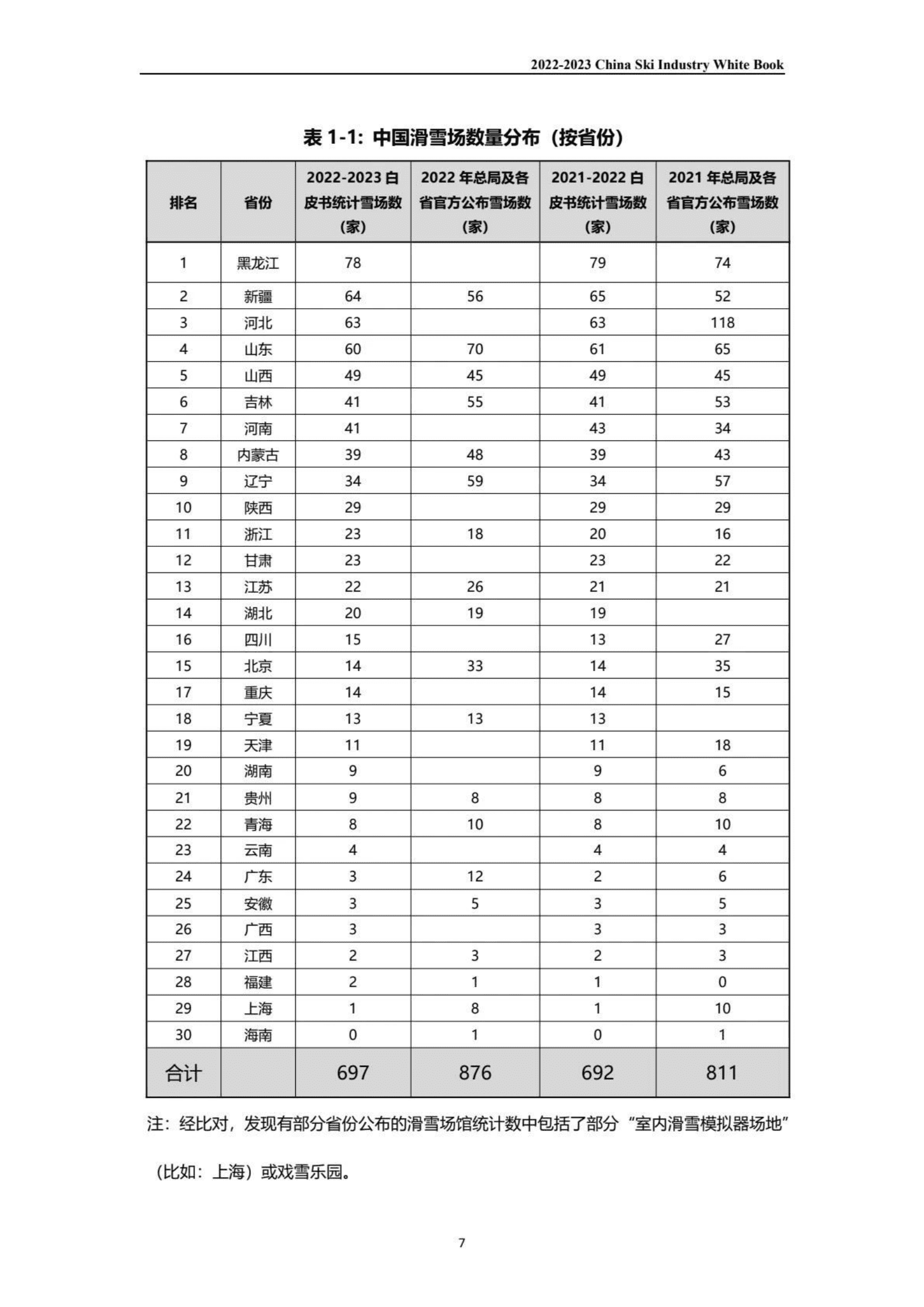 伍斌：2022-2023中国滑雪产业白皮书 第7页