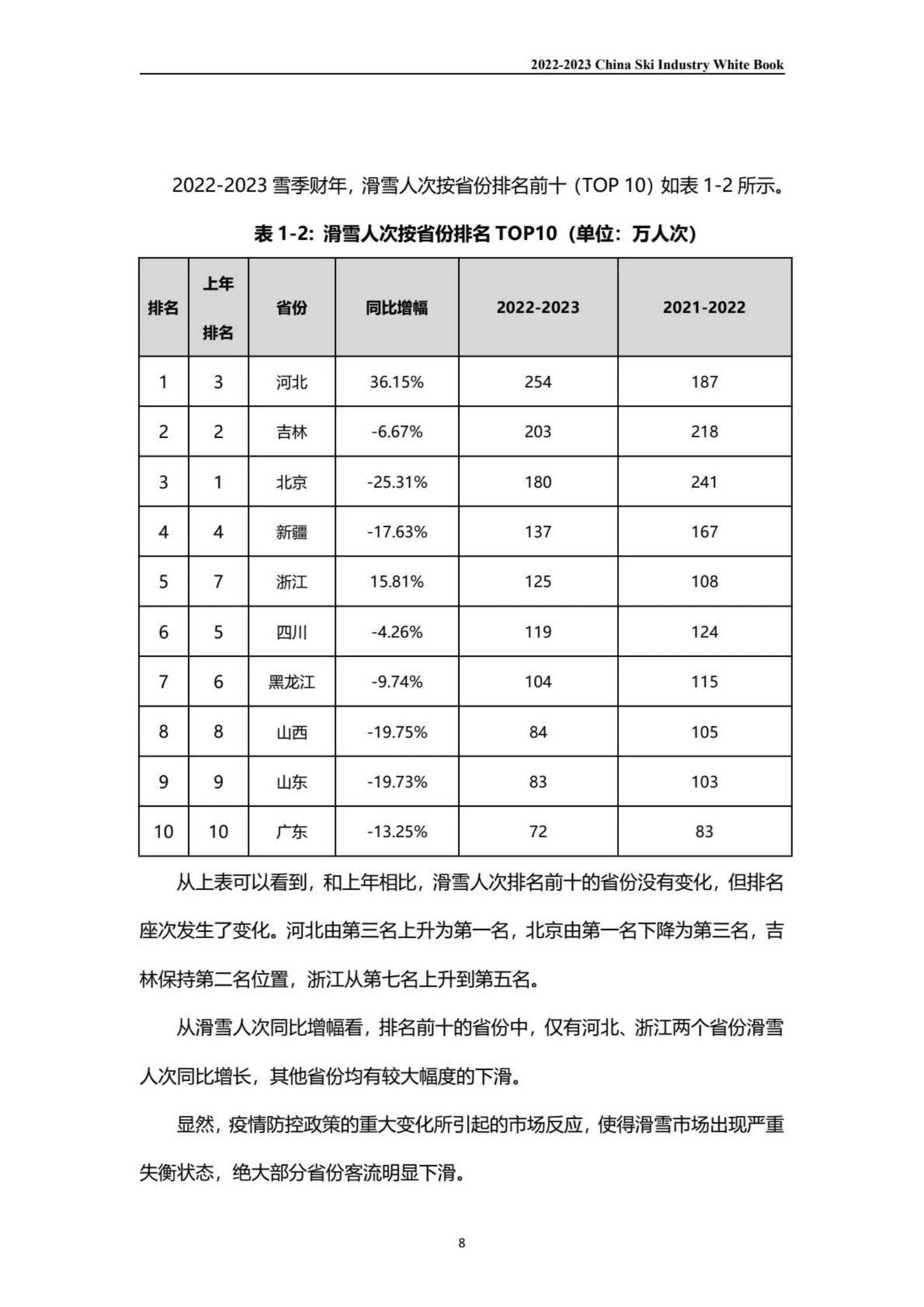 伍斌：2022-2023中国滑雪产业白皮书 第8页