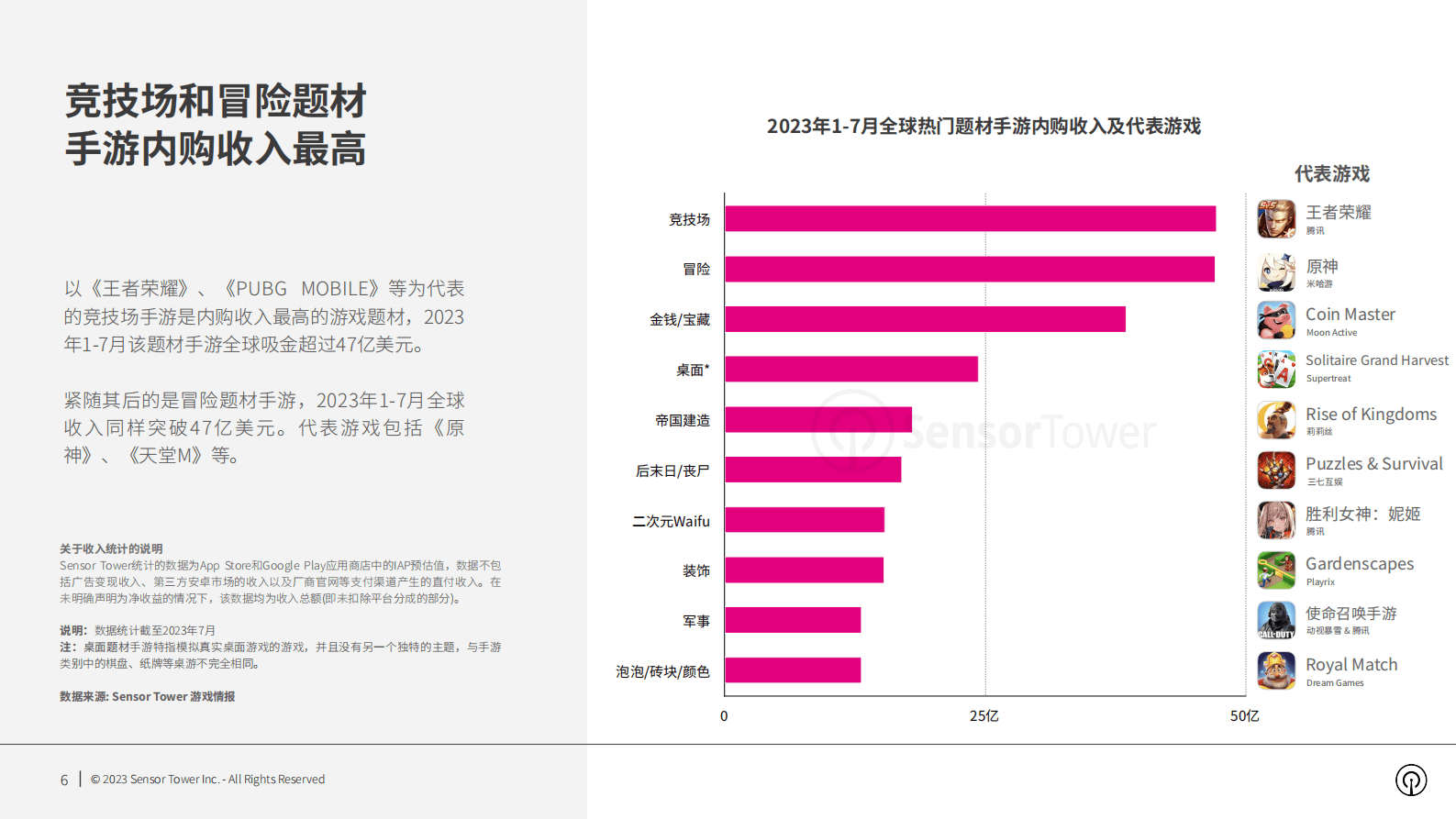SensorTower：2023年全球热门手游题材市场洞察 第6页