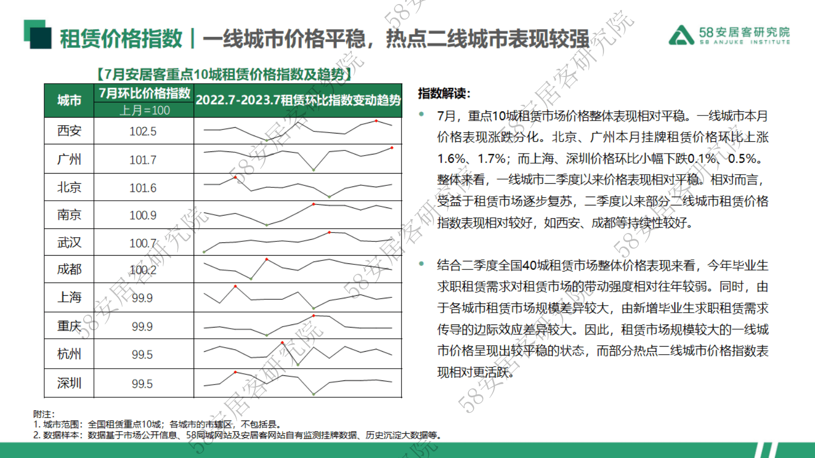 58安居客研究院：2023年7月重点10城租赁市场监测报告 第4页