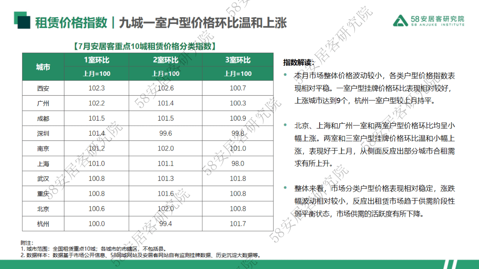 58安居客研究院：2023年7月重点10城租赁市场监测报告 第5页