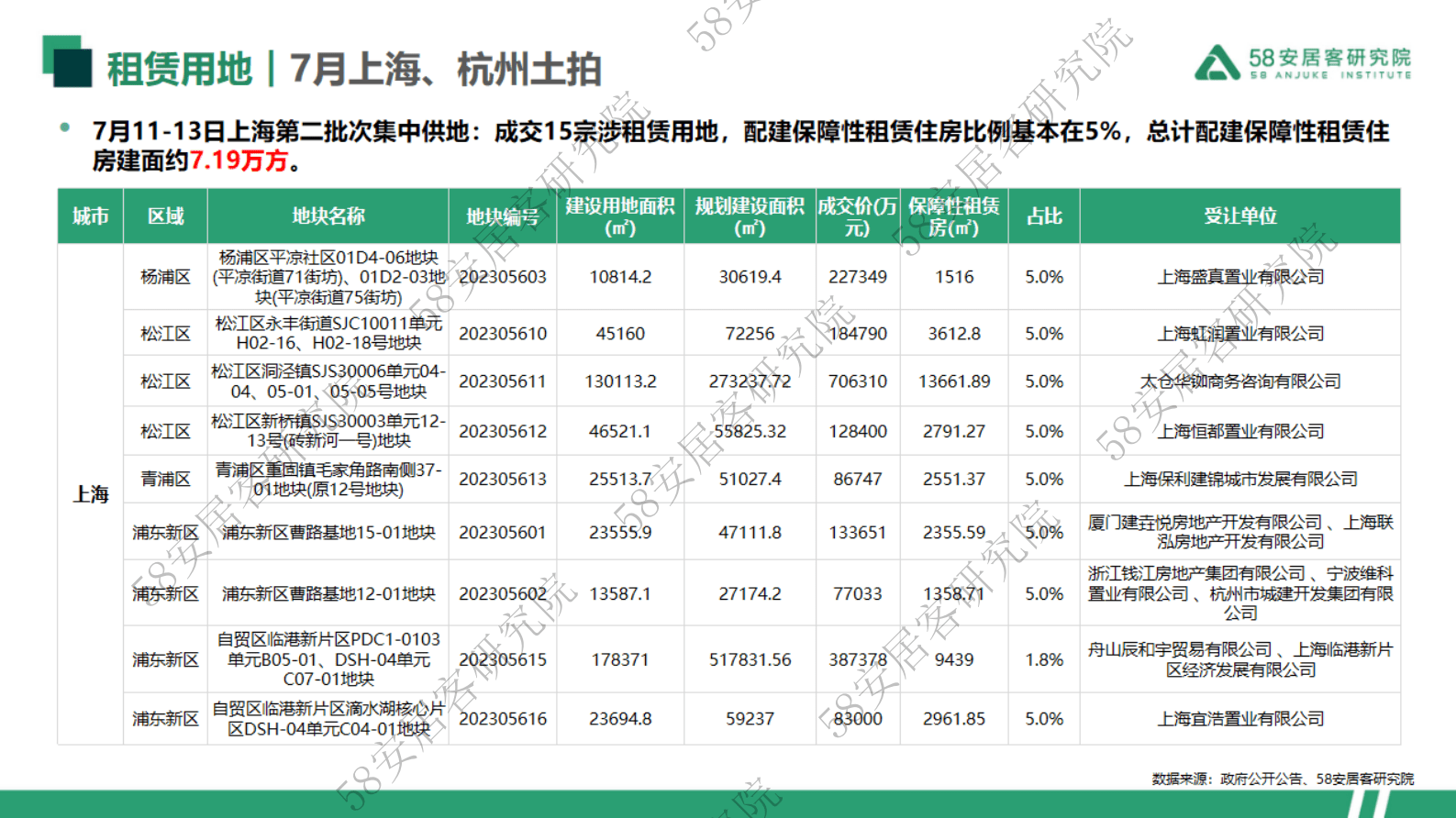 58安居客研究院：2023年7月重点10城租赁市场监测报告 第7页