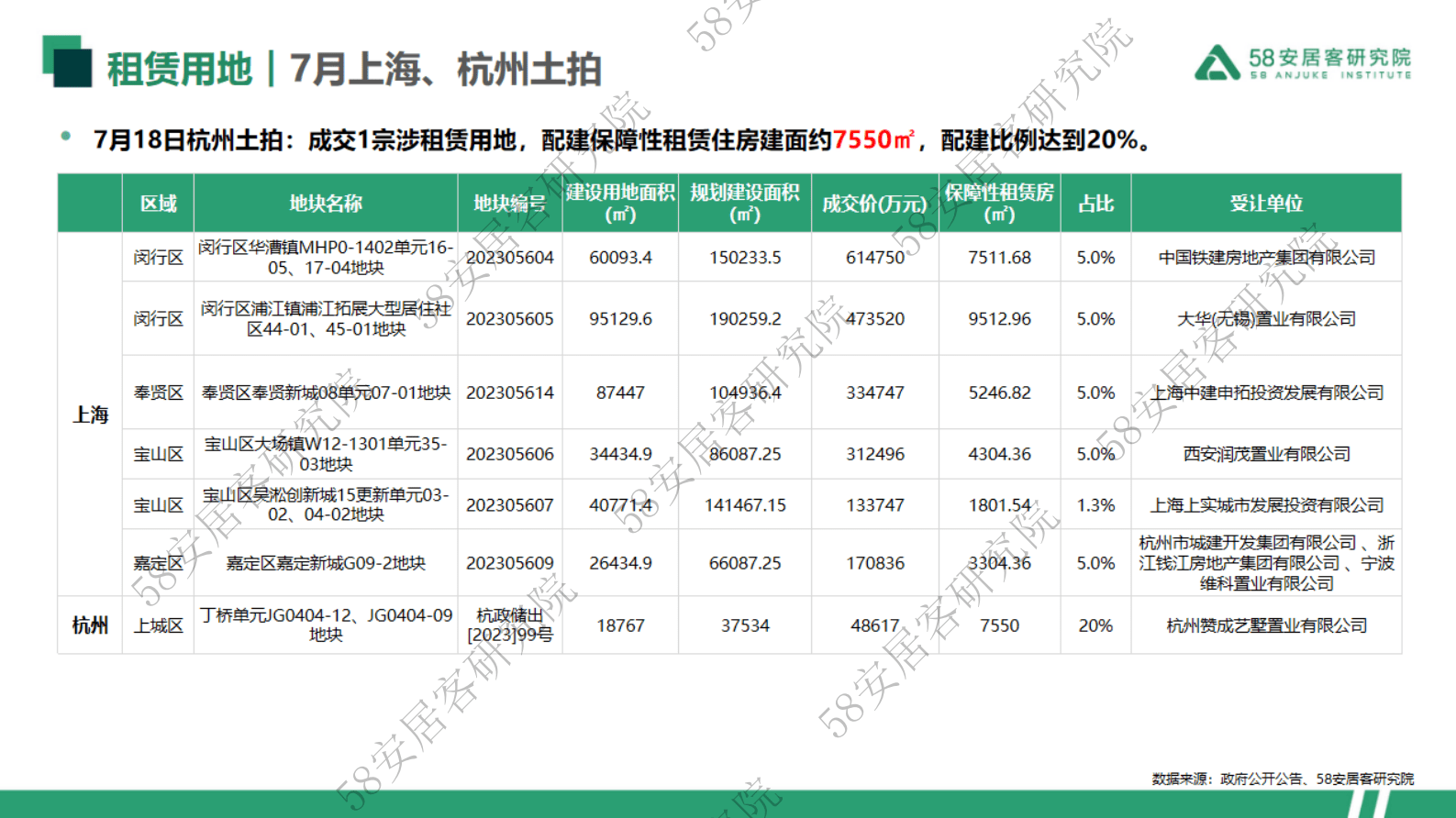 58安居客研究院：2023年7月重点10城租赁市场监测报告 第8页