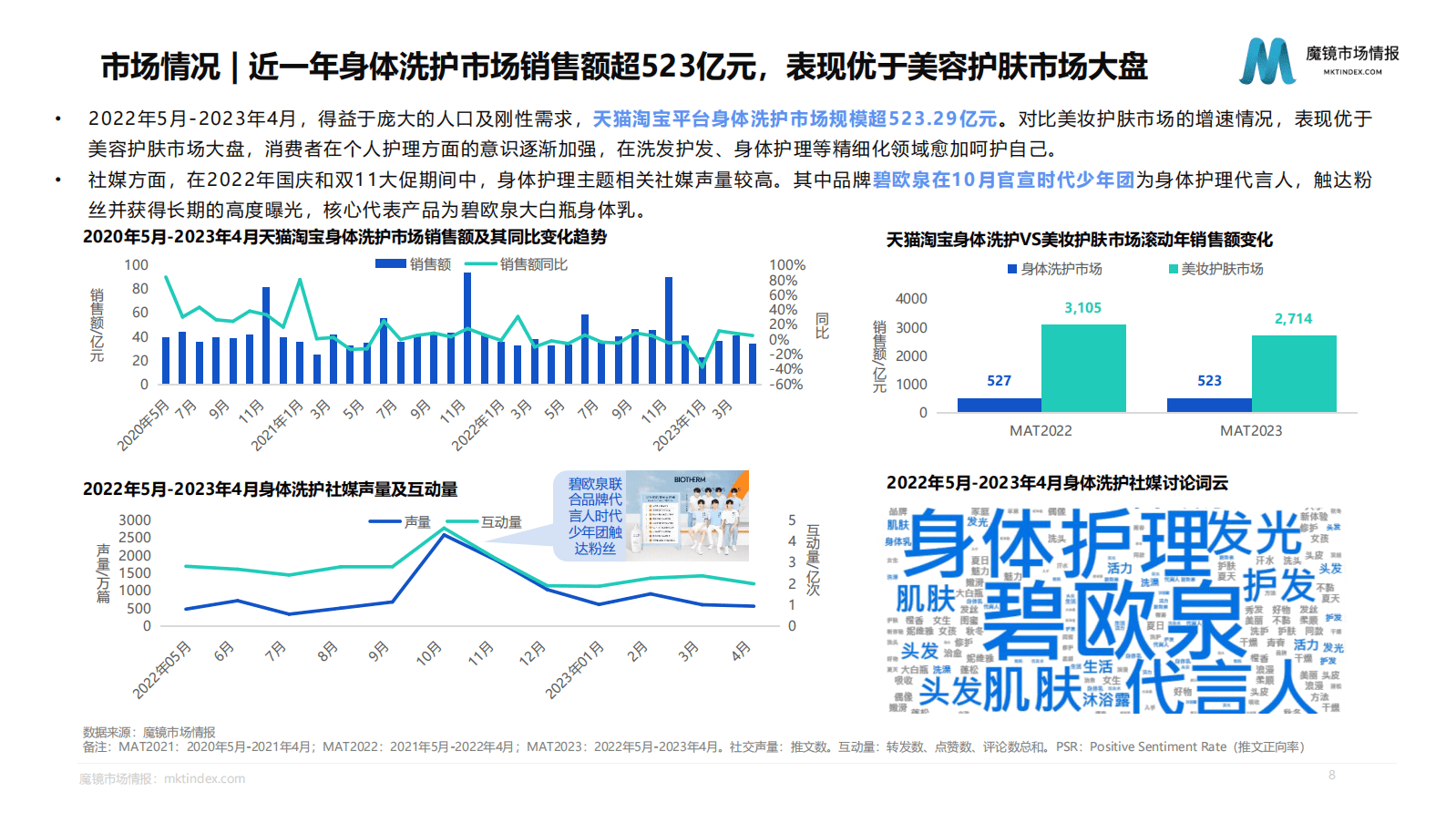 魔镜市场情报：2023年身体清洁市场洞察报告 第8页