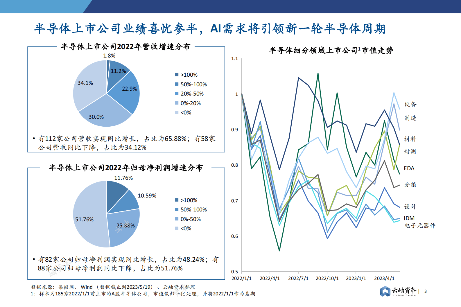 云岫资本：2023中国半导体投资深度分析与展望报告 第2页