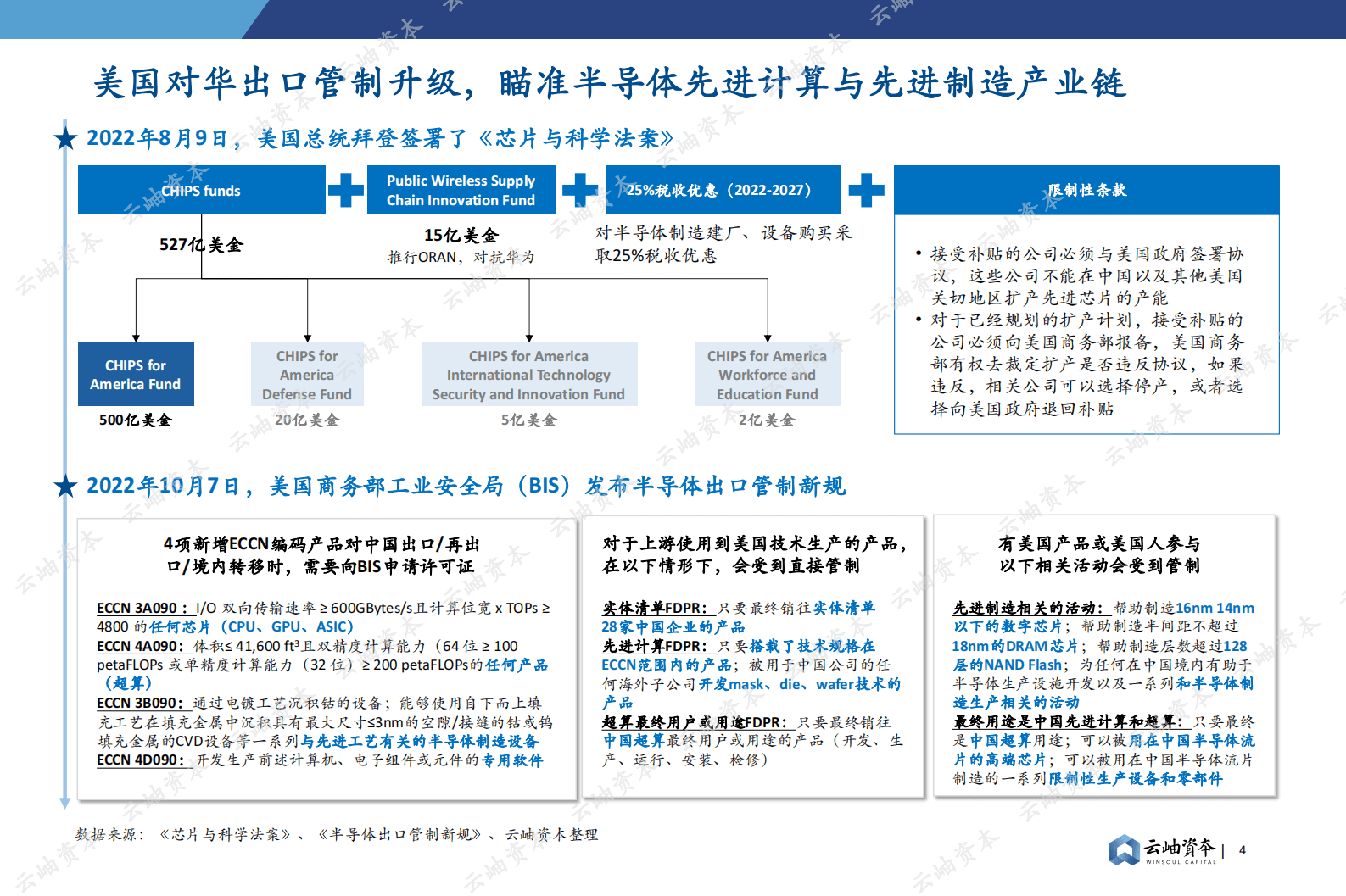 云岫资本：2023中国半导体投资深度分析与展望报告 第3页