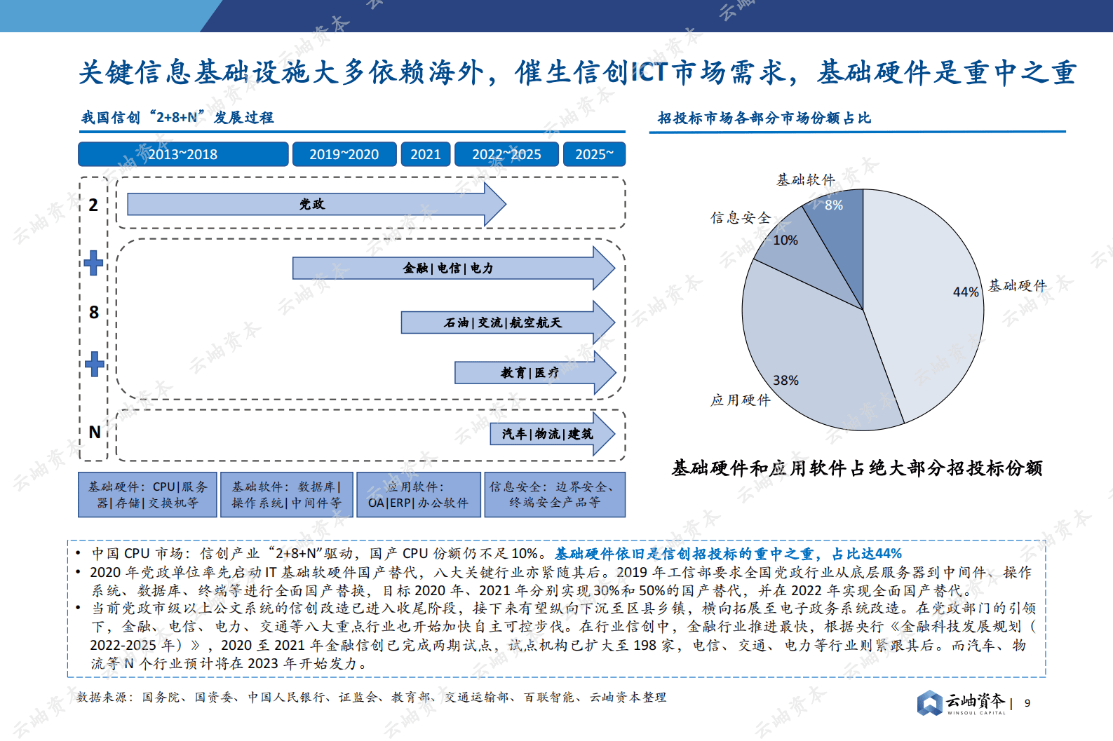 云岫资本：2023中国半导体投资深度分析与展望报告 第8页