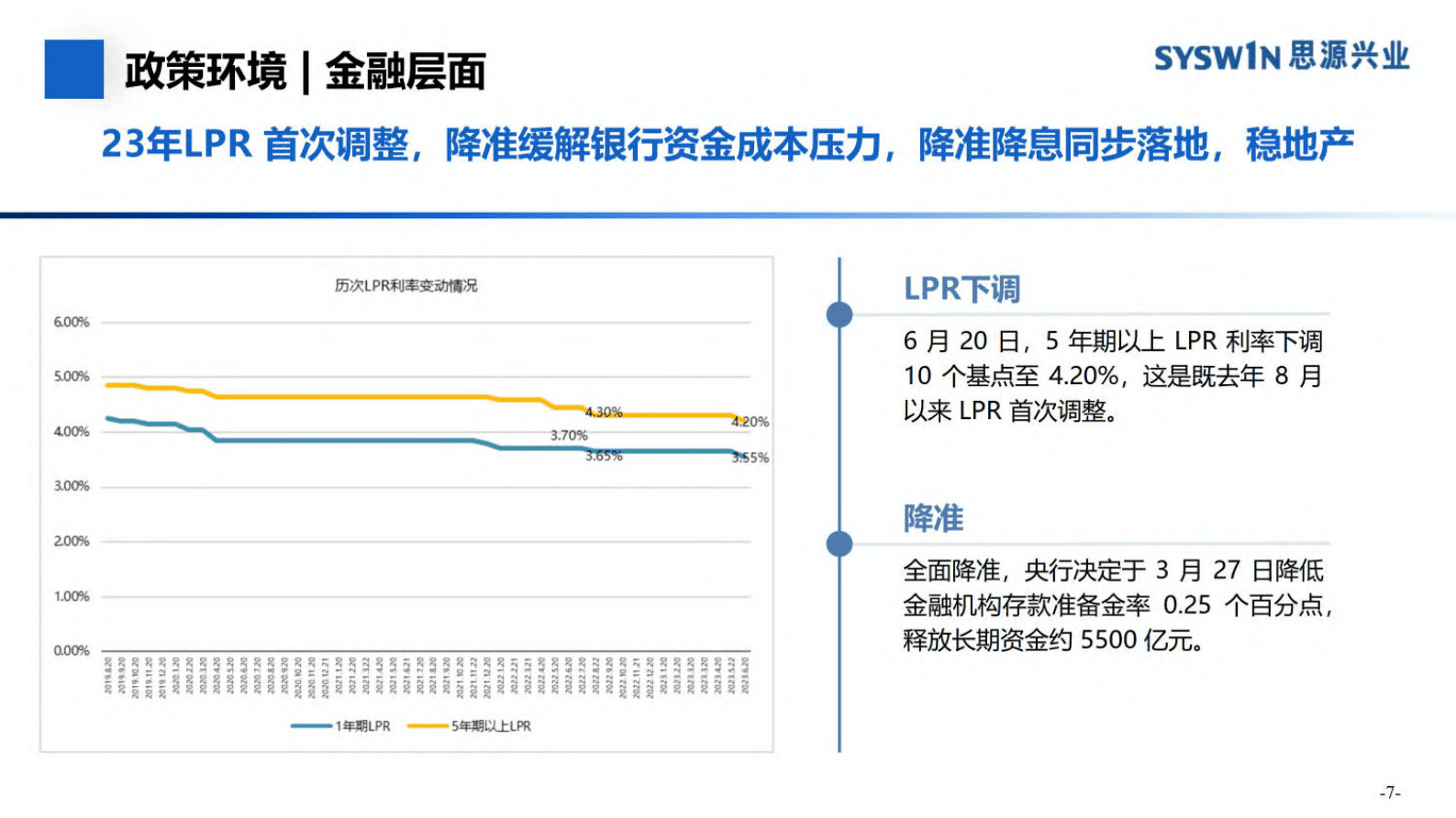 2023年上半年全国典型城市房地产市场分析报告-思源兴业 第7页
