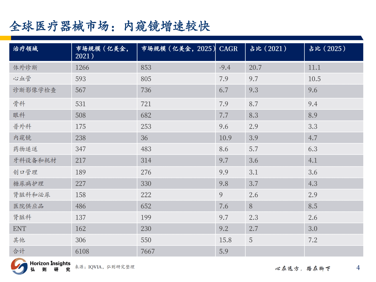 医药行业：高端医疗器械国际化元年-弘则研究 第5页