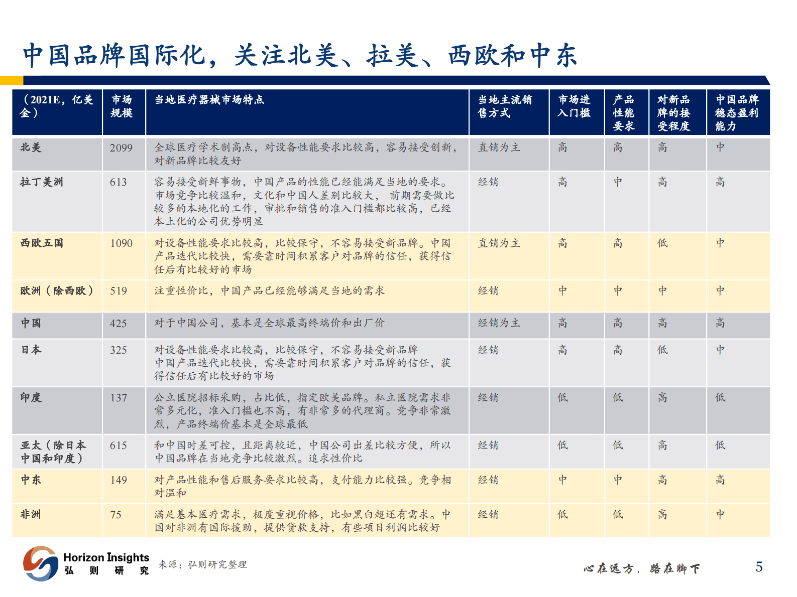 医药行业：高端医疗器械国际化元年-弘则研究 第6页
