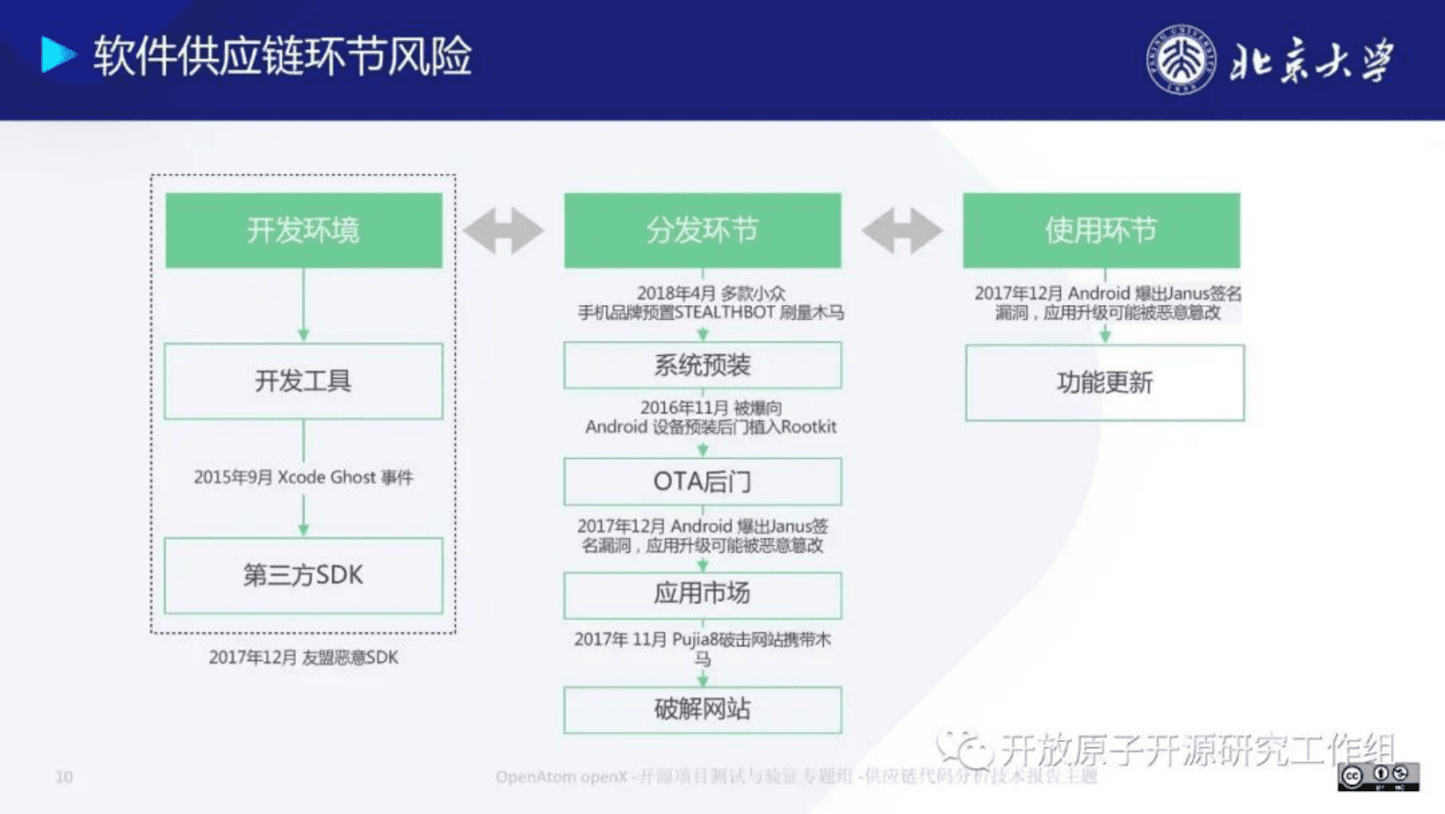 浅析软件供应链安全中的代码分析技术（2023）-北京大学 第7页