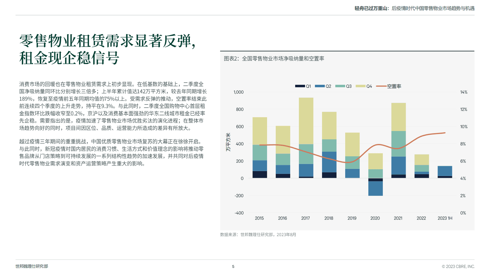 2023后疫情时代中国零售物业市场趋势与机遇&mdash;&mdash;轻舟已过万重山-CBRE世邦魏理仕 第5页