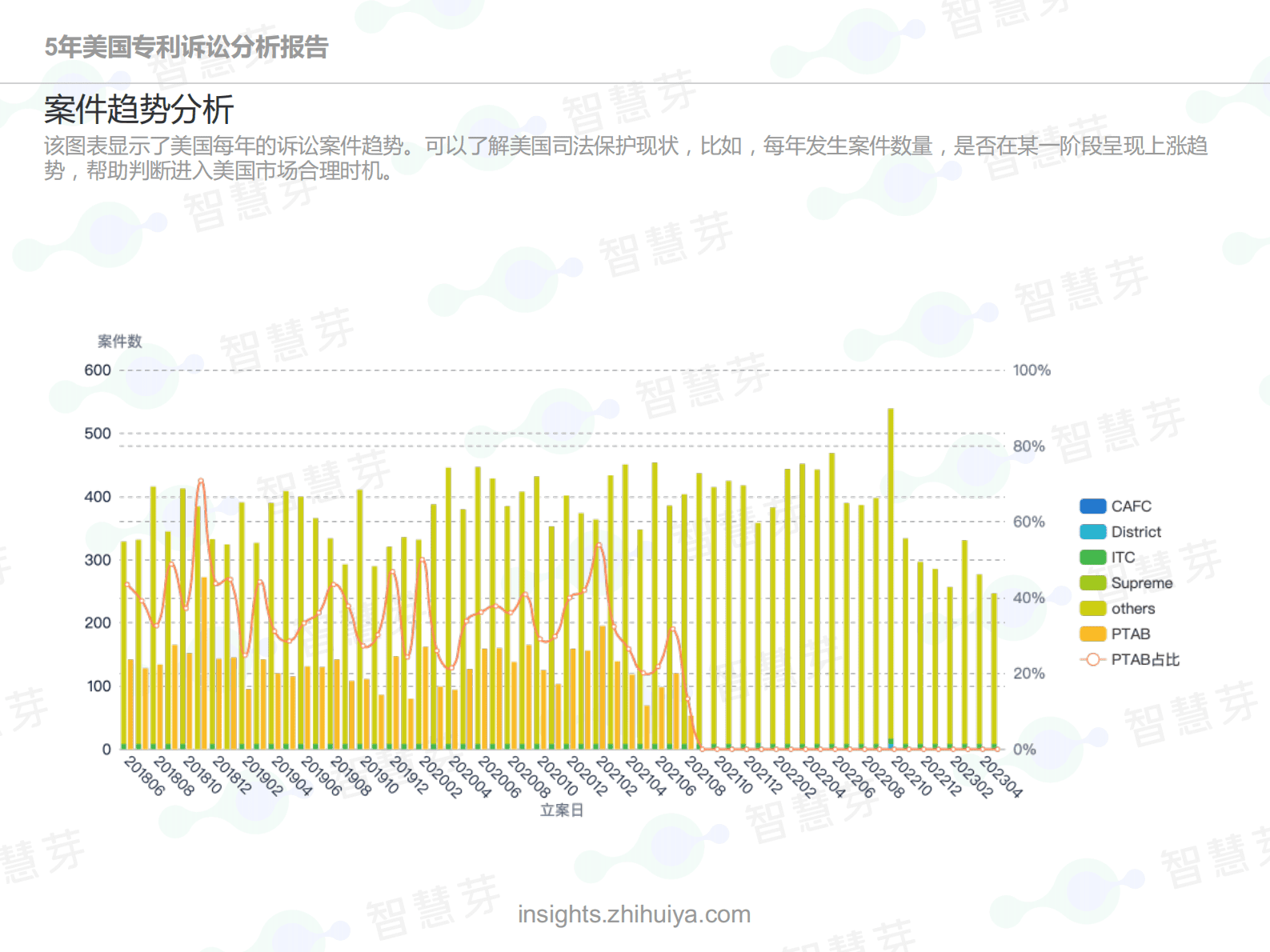 5年美国专利诉讼分析报告（截止2023年5月）-智慧芽 第3页