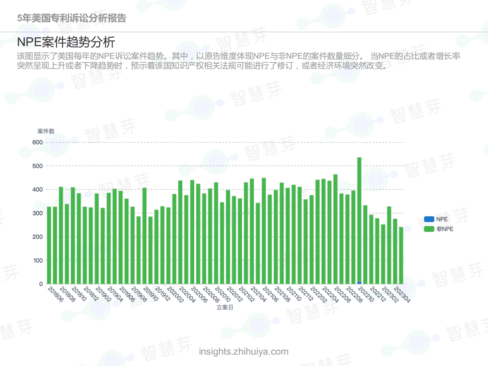 5年美国专利诉讼分析报告（截止2023年5月）-智慧芽 第4页