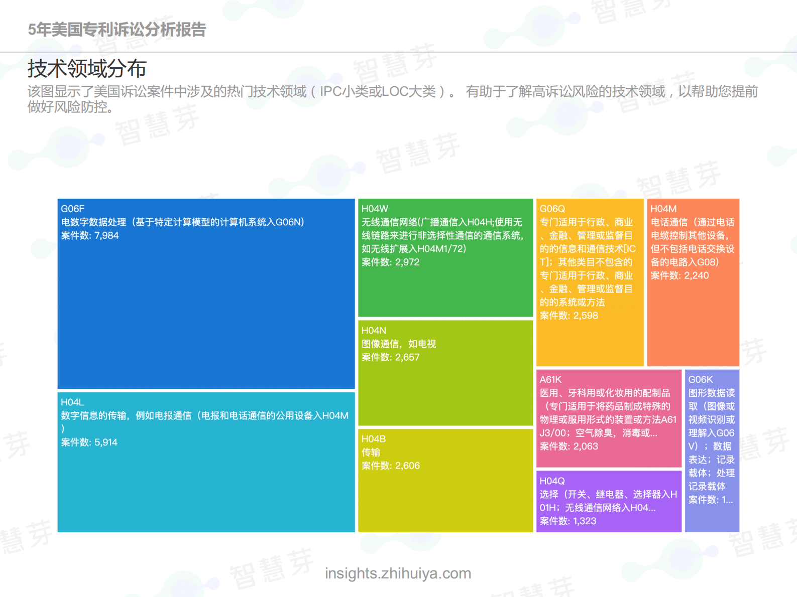 5年美国专利诉讼分析报告（截止2023年5月）-智慧芽 第7页