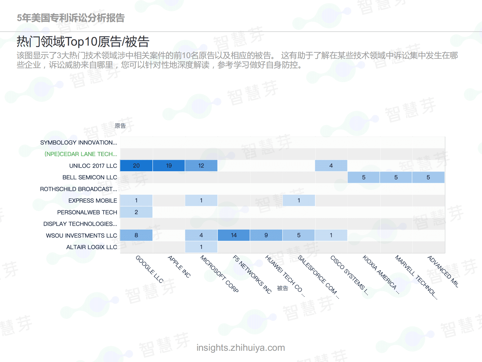 5年美国专利诉讼分析报告（截止2023年5月）-智慧芽 第8页