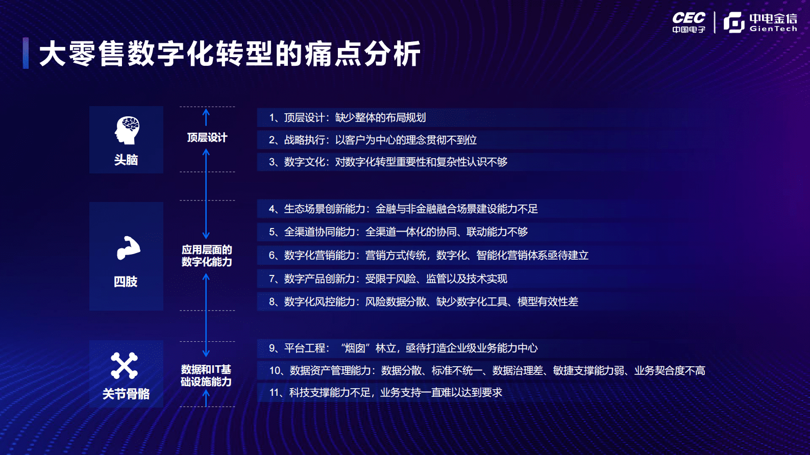 拥抱数字时代新动能，重塑零售转型新模式（2023）-中电金信 第3页