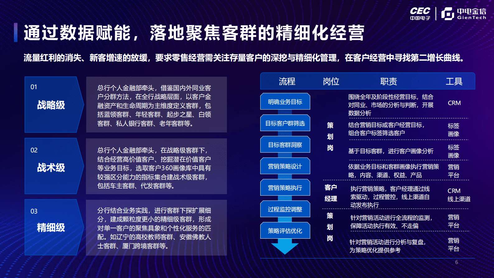 拥抱数字时代新动能，重塑零售转型新模式（2023）-中电金信 第6页