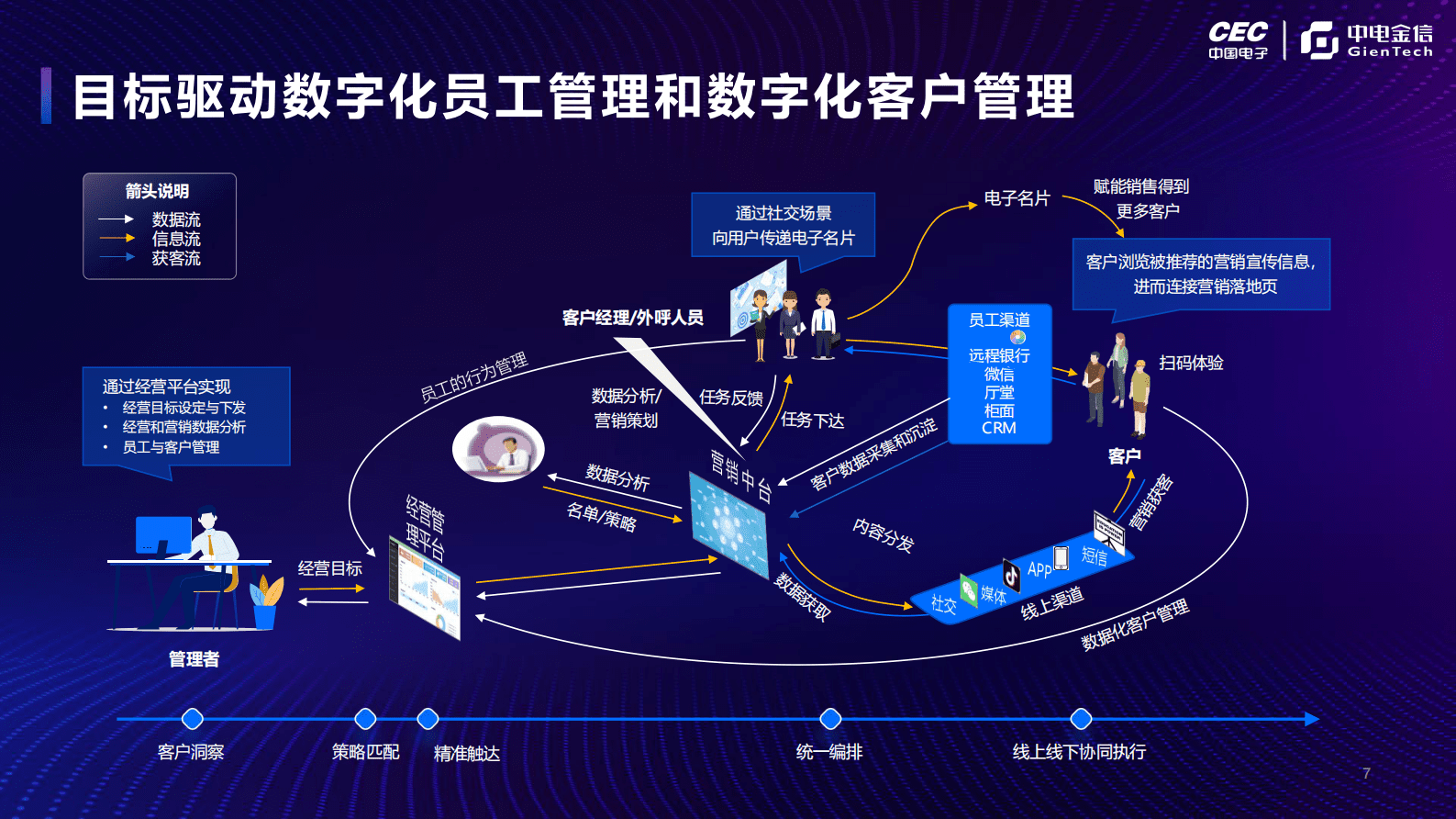 拥抱数字时代新动能，重塑零售转型新模式（2023）-中电金信 第7页
