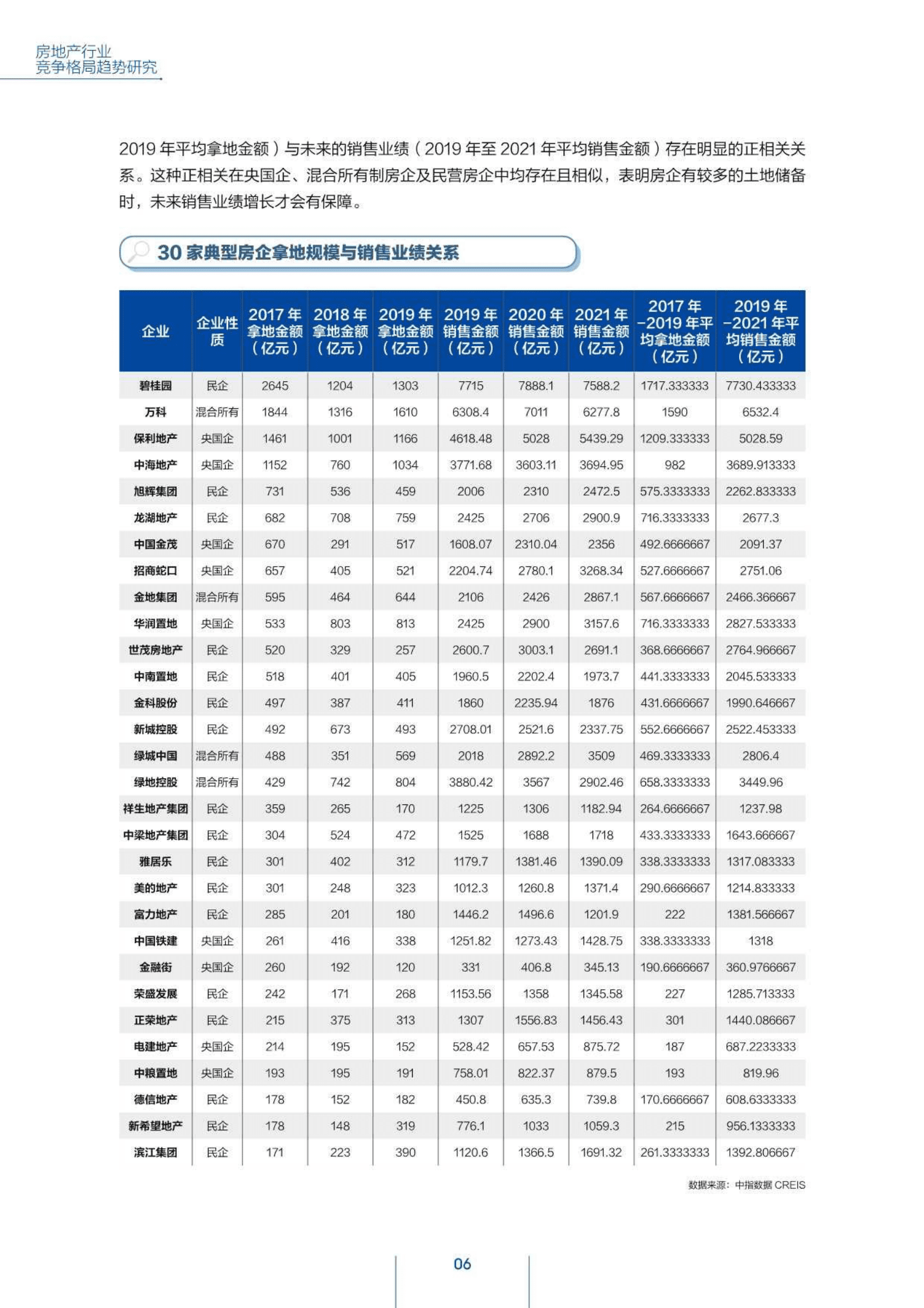 2023房地产行业竞争格局趋势研究报告-南财智库 第7页