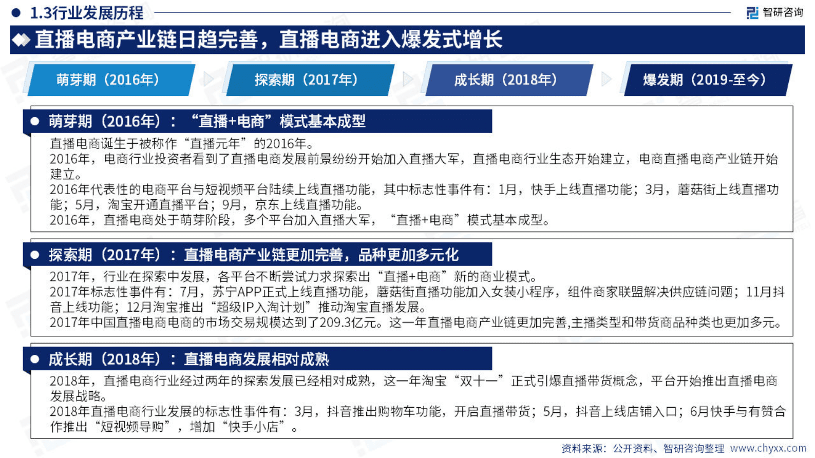 2023年中国直播电商产业现状及发展趋势研究报告-智研咨询 第7页