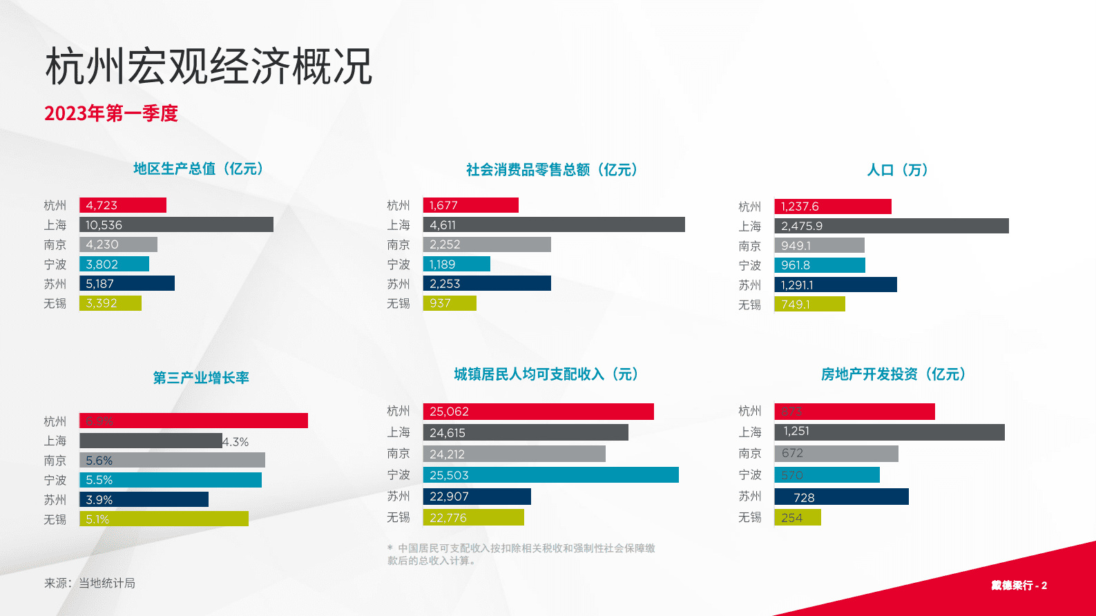 2023年第二季度杭州写字楼与零售市场概况报告-戴德梁行 | 先导研报