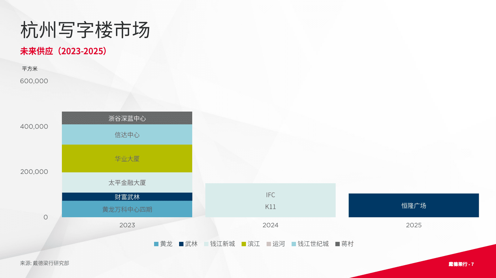 2023年第二季度杭州写字楼与零售市场概况报告-戴德梁行 | 先导研报