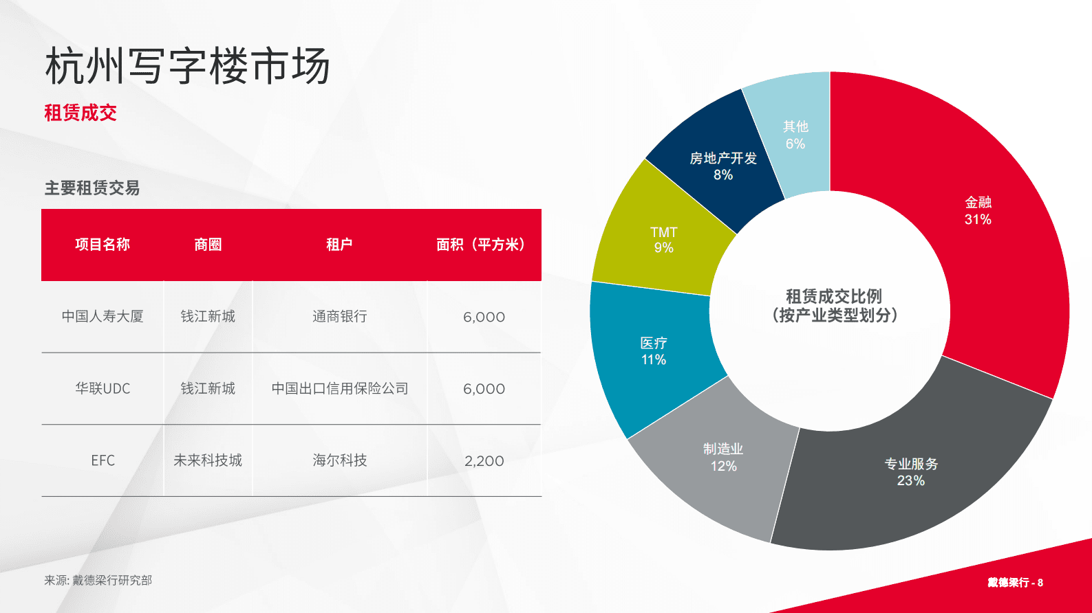 2023年第二季度杭州写字楼与零售市场概况报告-戴德梁行 | 先导研报