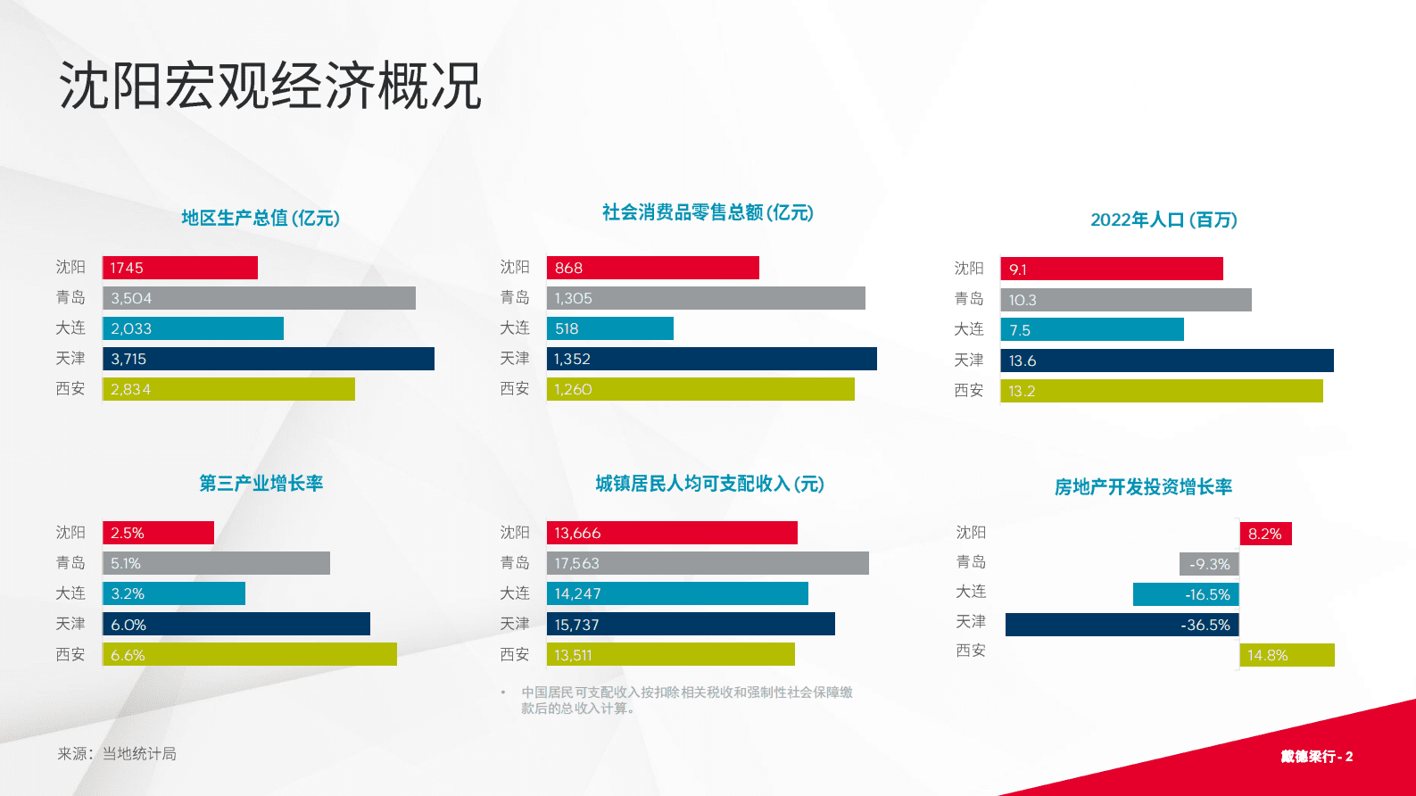 2023年第二季度沈阳写字楼与零售市场概况报告-戴德梁行 | 先导研报