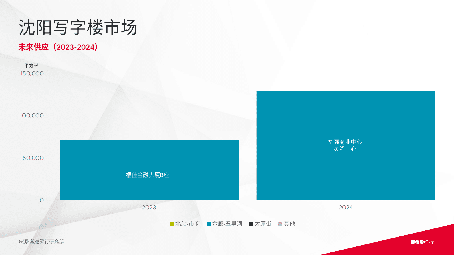 2023年第二季度沈阳写字楼与零售市场概况报告-戴德梁行 | 先导研报