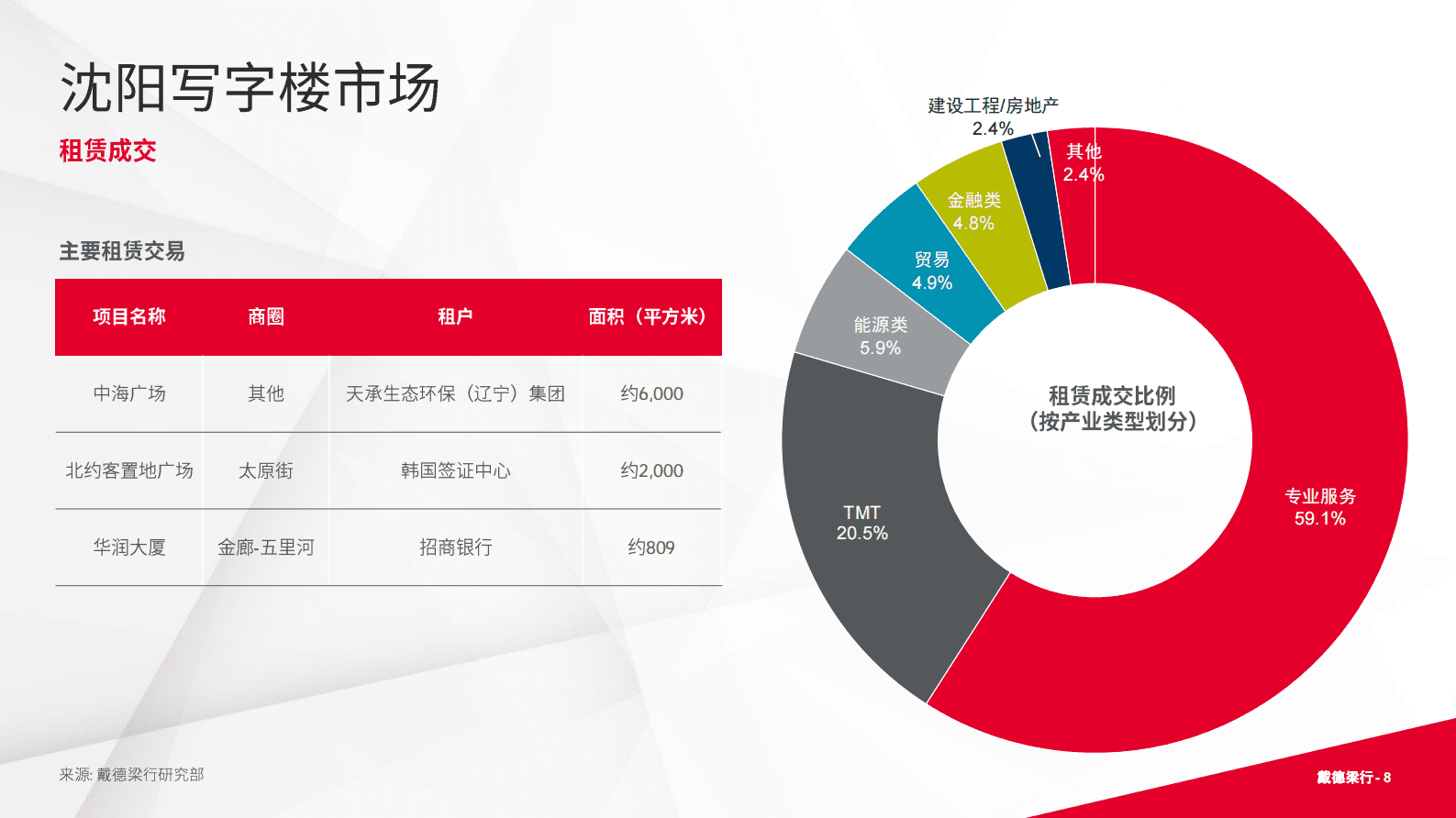 2023年第二季度沈阳写字楼与零售市场概况报告-戴德梁行 | 先导研报
