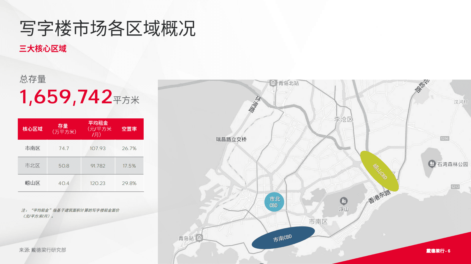 2023年第二季度青岛写字楼与零售市场概况报告-戴德梁行 | 先导研报