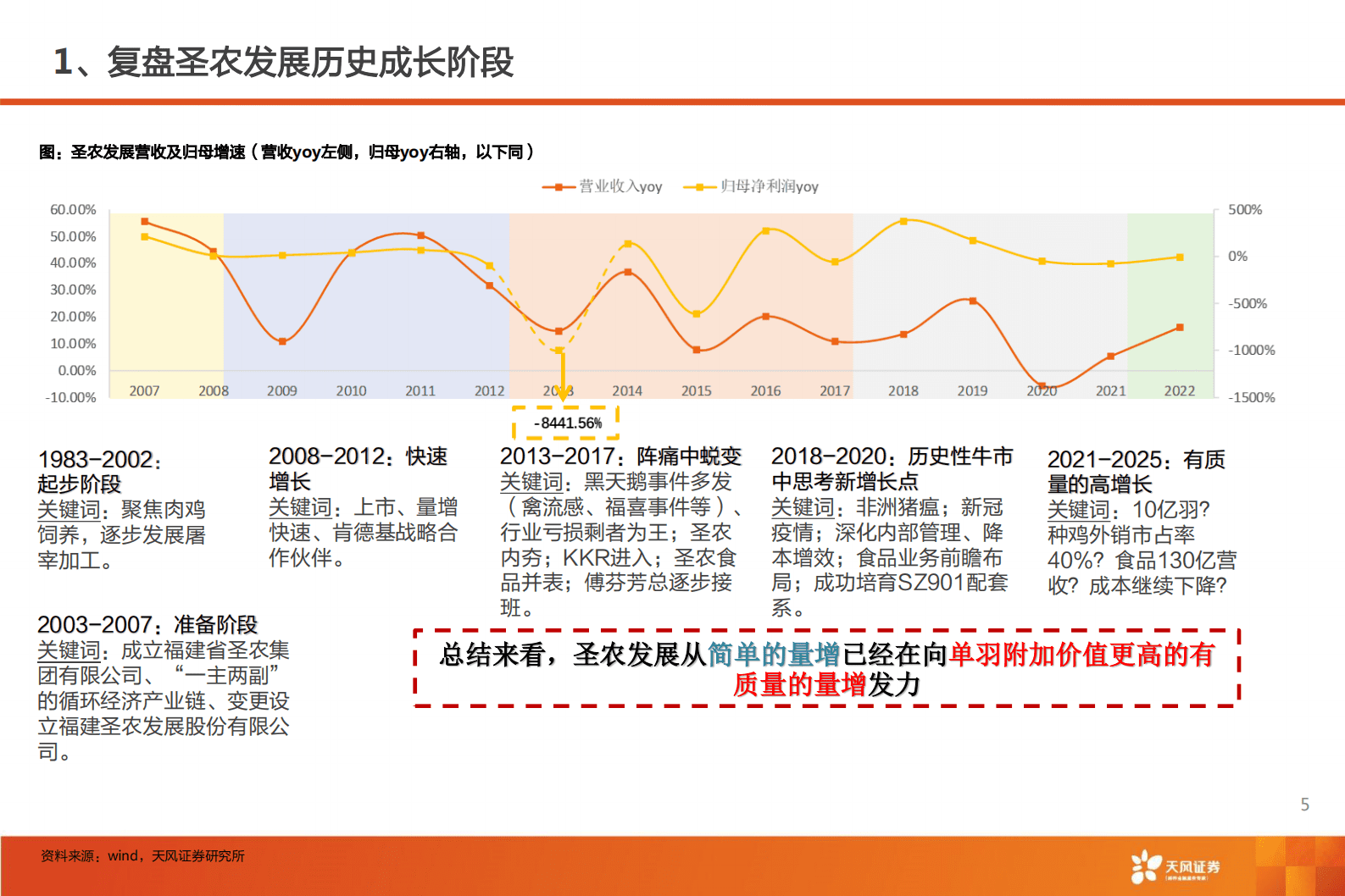 圣农发展深度：多点开花，白鸡龙头高成长可期！-天风证券 第5页