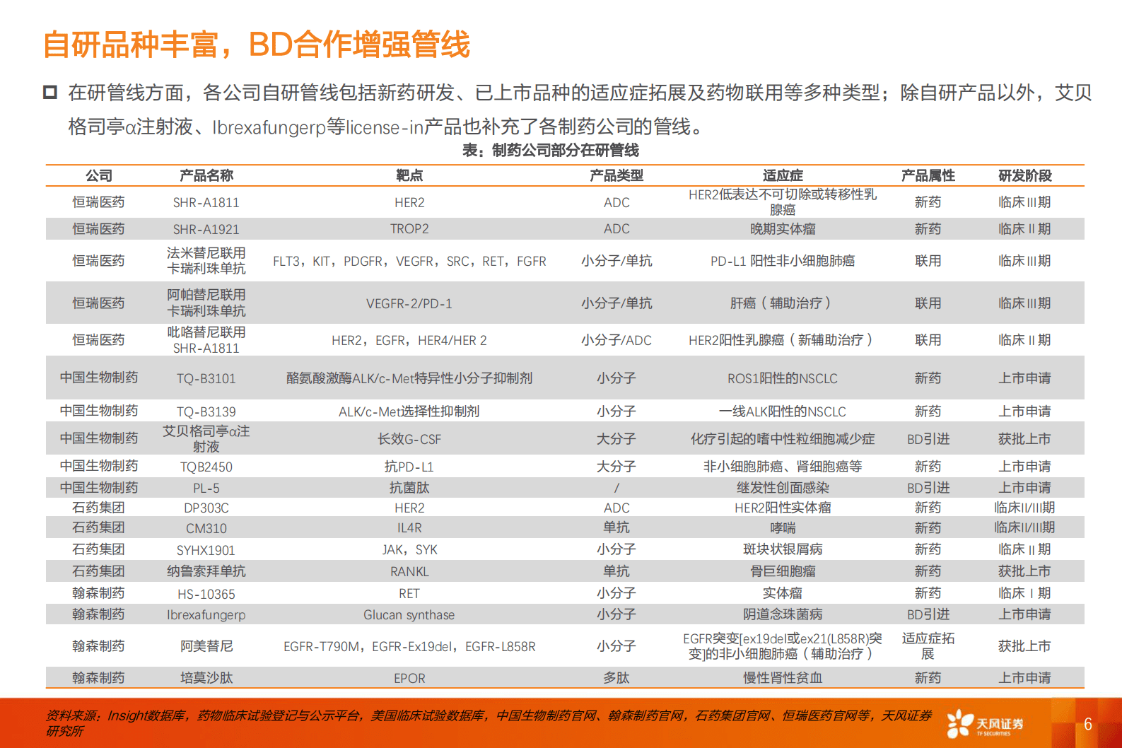 医药生物：2023年半年报财报分析——传统制药-天风证券 第6页