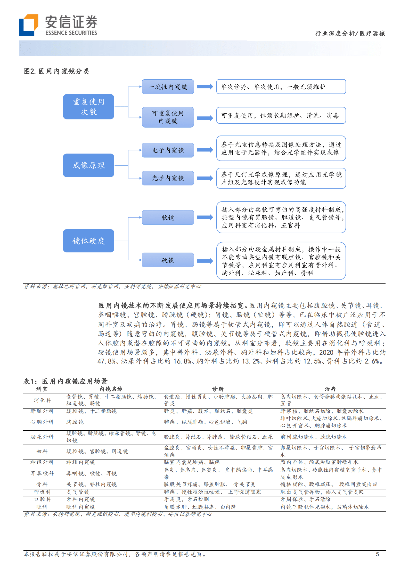 医疗器械行业深度分析：从技术角度深度剖析国内医用内窥镜行业投资-安信证券 第5页